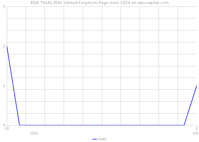 EISA TALAL EISA (United Kingdom) Page visits 2024 