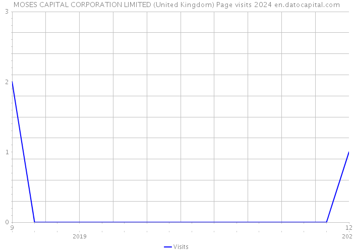 MOSES CAPITAL CORPORATION LIMITED (United Kingdom) Page visits 2024 