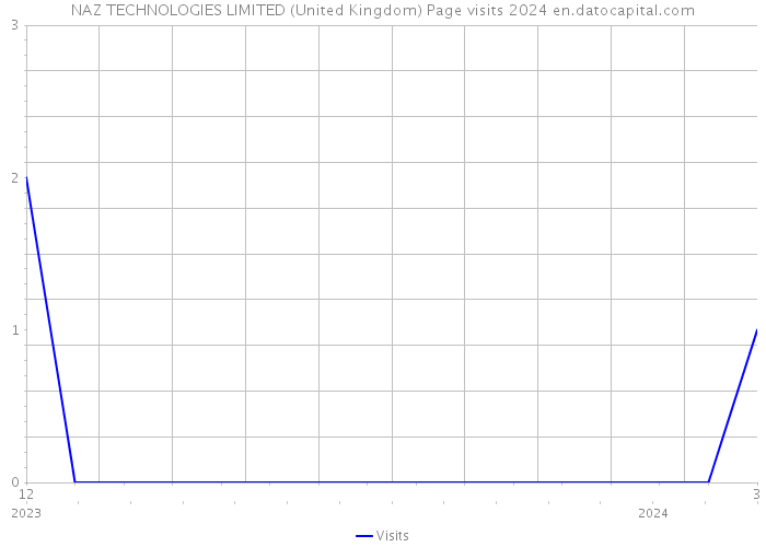 NAZ TECHNOLOGIES LIMITED (United Kingdom) Page visits 2024 