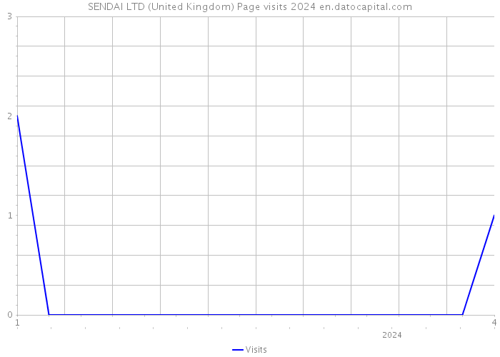 SENDAI LTD (United Kingdom) Page visits 2024 