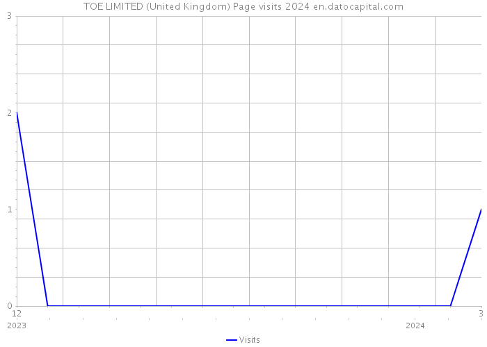 TOE LIMITED (United Kingdom) Page visits 2024 