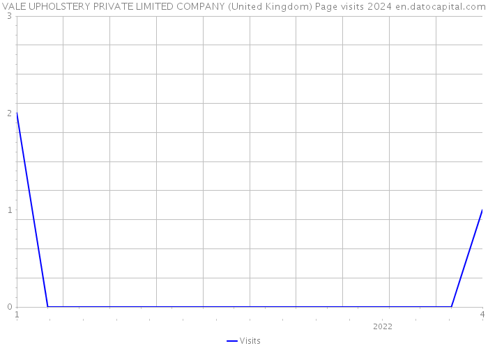 VALE UPHOLSTERY PRIVATE LIMITED COMPANY (United Kingdom) Page visits 2024 