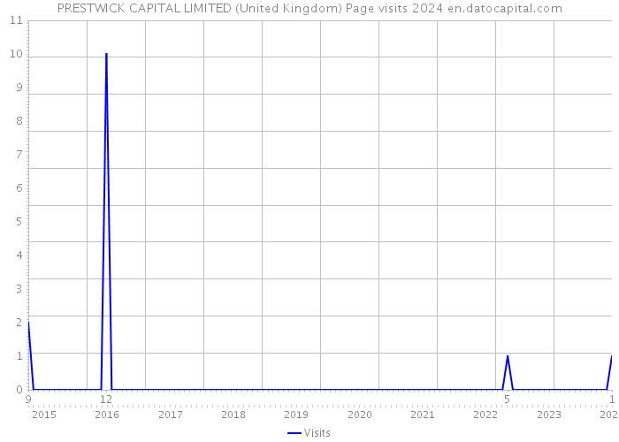 PRESTWICK CAPITAL LIMITED (United Kingdom) Page visits 2024 