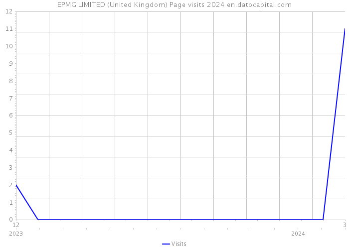 EPMG LIMITED (United Kingdom) Page visits 2024 