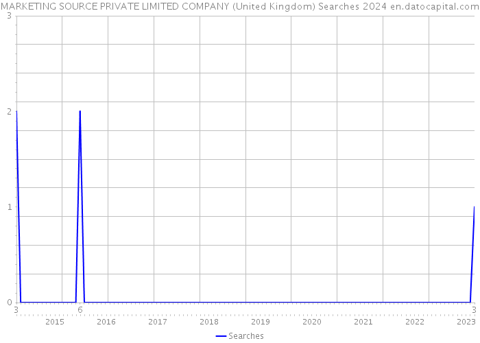 MARKETING SOURCE PRIVATE LIMITED COMPANY (United Kingdom) Searches 2024 