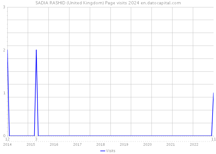 SADIA RASHID (United Kingdom) Page visits 2024 