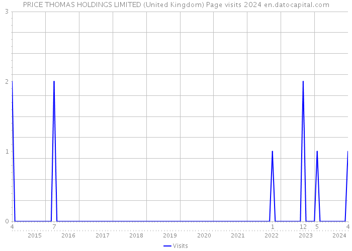 PRICE THOMAS HOLDINGS LIMITED (United Kingdom) Page visits 2024 