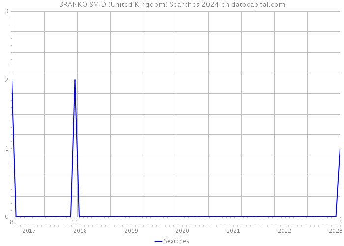 BRANKO SMID (United Kingdom) Searches 2024 