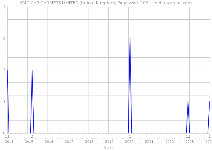 BMG CAR CARRIERS LIMITED (United Kingdom) Page visits 2024 