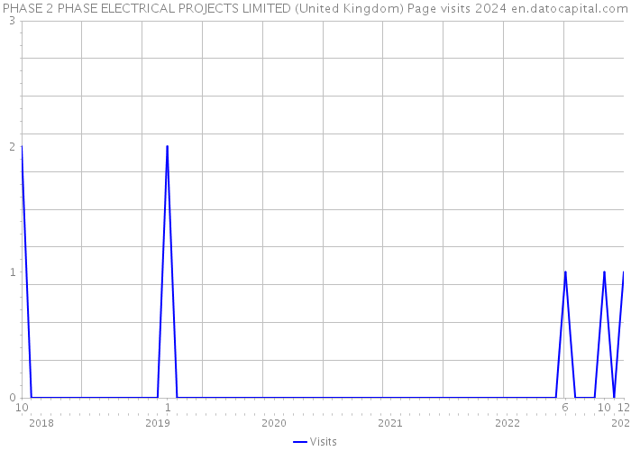 PHASE 2 PHASE ELECTRICAL PROJECTS LIMITED (United Kingdom) Page visits 2024 