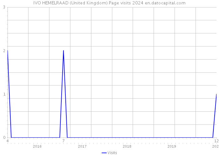 IVO HEMELRAAD (United Kingdom) Page visits 2024 