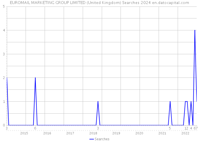 EUROMAIL MARKETING GROUP LIMITED (United Kingdom) Searches 2024 