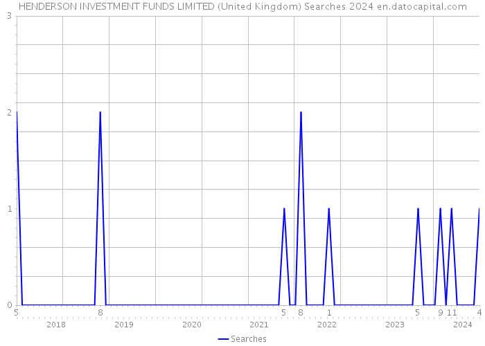 HENDERSON INVESTMENT FUNDS LIMITED (United Kingdom) Searches 2024 