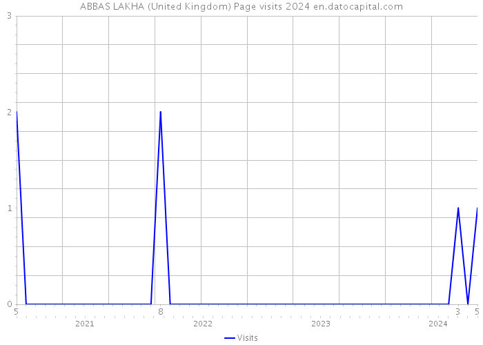 ABBAS LAKHA (United Kingdom) Page visits 2024 