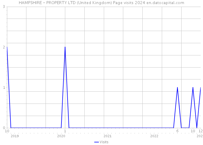 HAMPSHIRE - PROPERTY LTD (United Kingdom) Page visits 2024 
