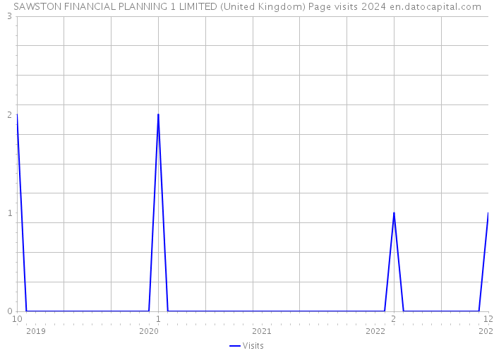 SAWSTON FINANCIAL PLANNING 1 LIMITED (United Kingdom) Page visits 2024 