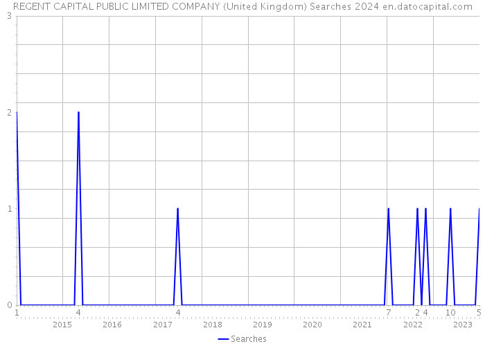 REGENT CAPITAL PUBLIC LIMITED COMPANY (United Kingdom) Searches 2024 