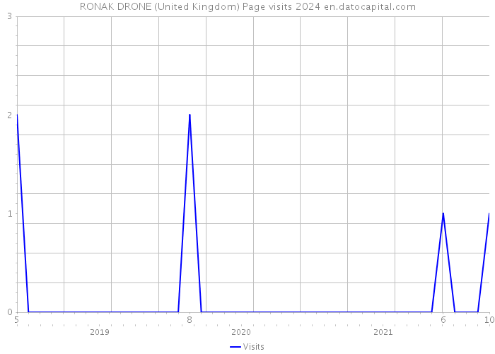 RONAK DRONE (United Kingdom) Page visits 2024 