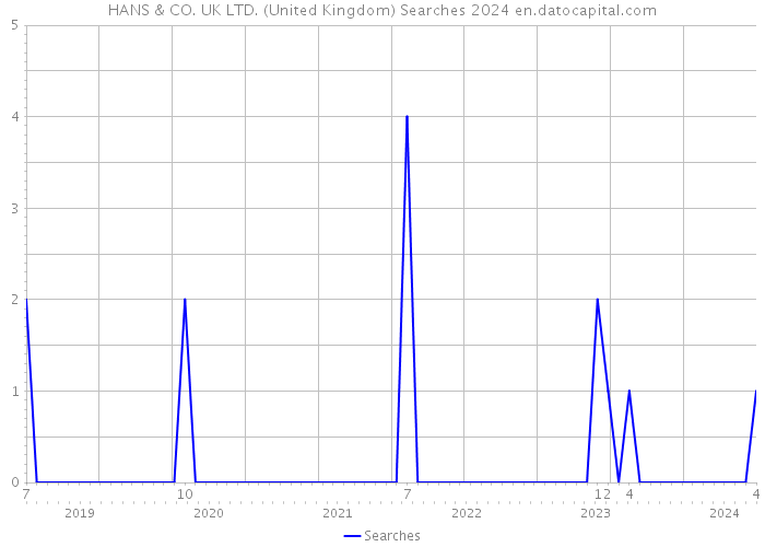 HANS & CO. UK LTD. (United Kingdom) Searches 2024 