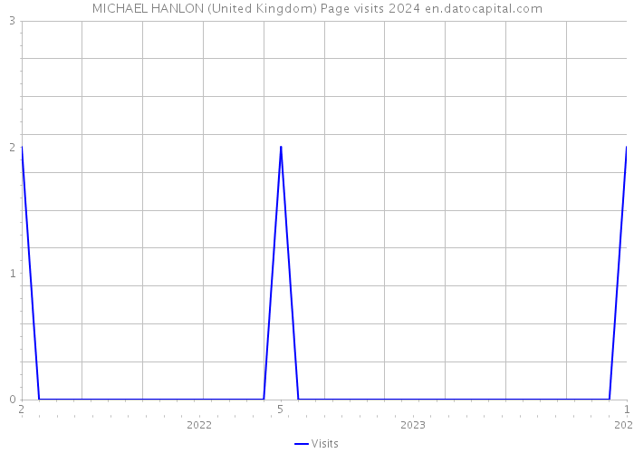 MICHAEL HANLON (United Kingdom) Page visits 2024 