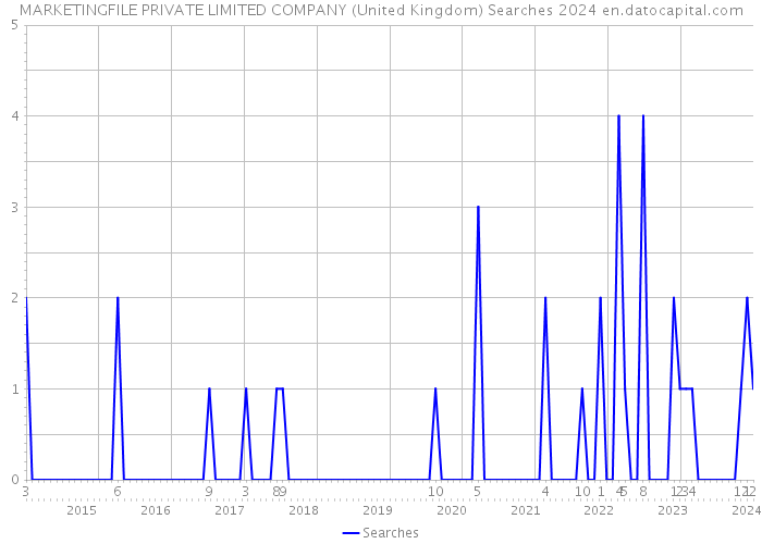 MARKETINGFILE PRIVATE LIMITED COMPANY (United Kingdom) Searches 2024 