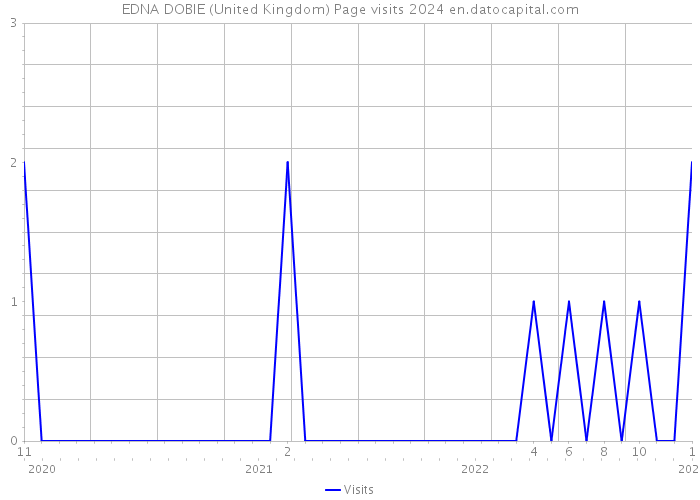 EDNA DOBIE (United Kingdom) Page visits 2024 
