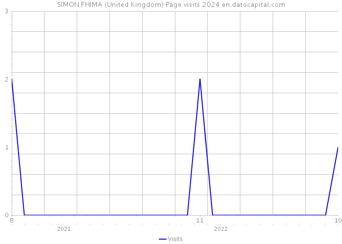 SIMON FHIMA (United Kingdom) Page visits 2024 