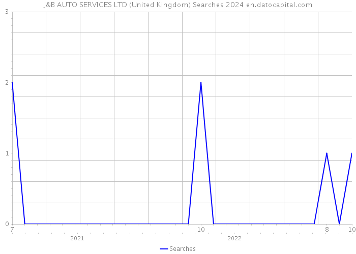 J&B AUTO SERVICES LTD (United Kingdom) Searches 2024 