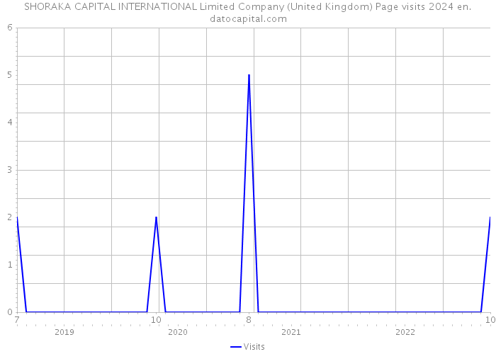 SHORAKA CAPITAL INTERNATIONAL Limited Company (United Kingdom) Page visits 2024 