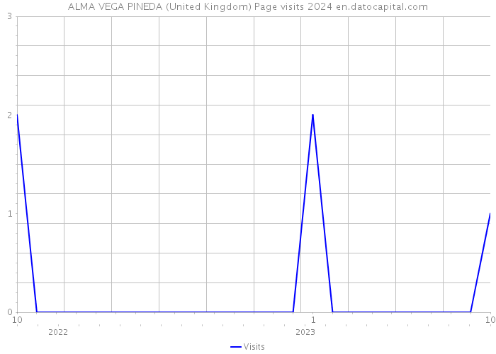 ALMA VEGA PINEDA (United Kingdom) Page visits 2024 
