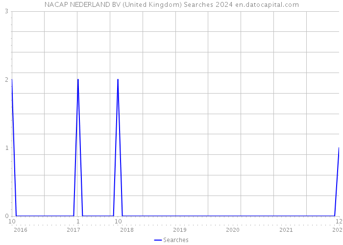 NACAP NEDERLAND BV (United Kingdom) Searches 2024 