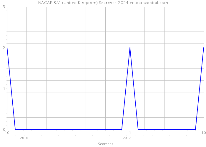 NACAP B.V. (United Kingdom) Searches 2024 