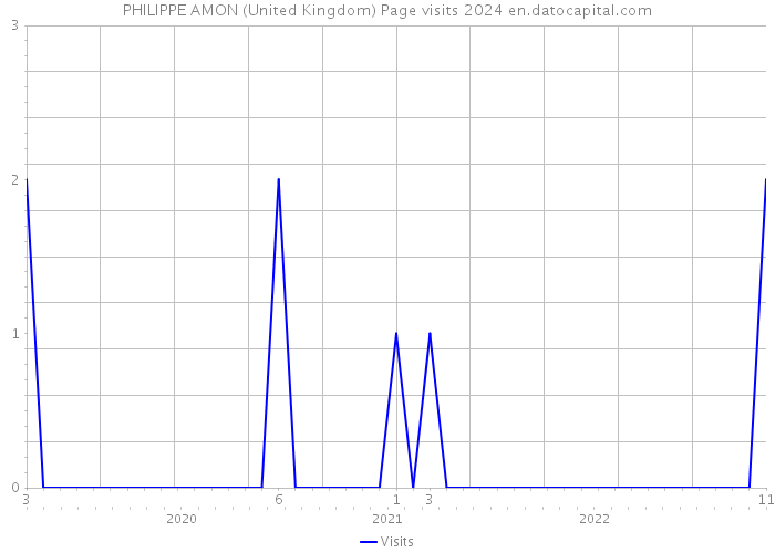 PHILIPPE AMON (United Kingdom) Page visits 2024 