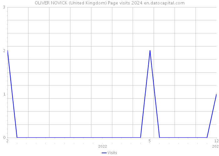 OLIVER NOVICK (United Kingdom) Page visits 2024 