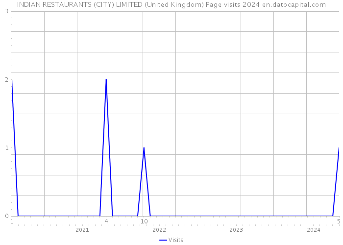 INDIAN RESTAURANTS (CITY) LIMITED (United Kingdom) Page visits 2024 