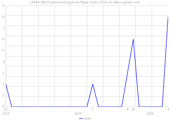 LANDI NDOI (United Kingdom) Page visits 2024 