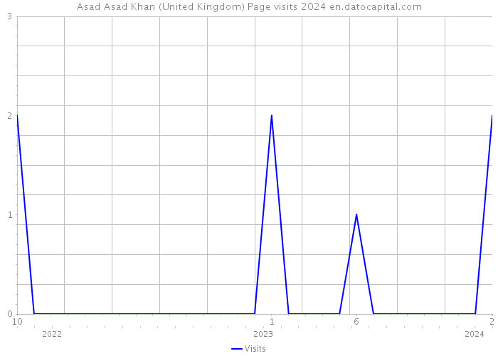 Asad Asad Khan (United Kingdom) Page visits 2024 