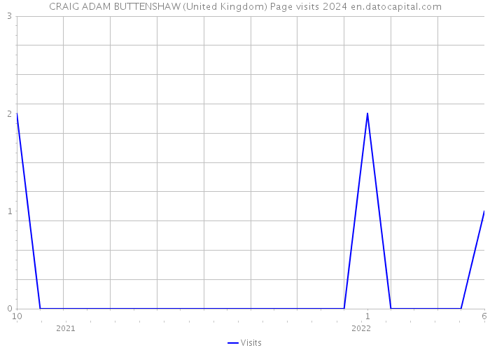 CRAIG ADAM BUTTENSHAW (United Kingdom) Page visits 2024 