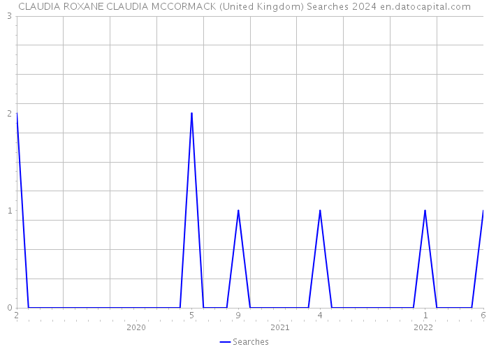 CLAUDIA ROXANE CLAUDIA MCCORMACK (United Kingdom) Searches 2024 