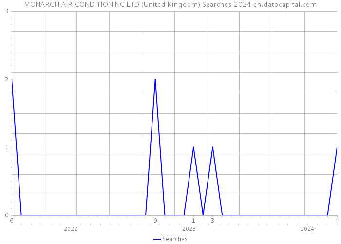 MONARCH AIR CONDITIONING LTD (United Kingdom) Searches 2024 