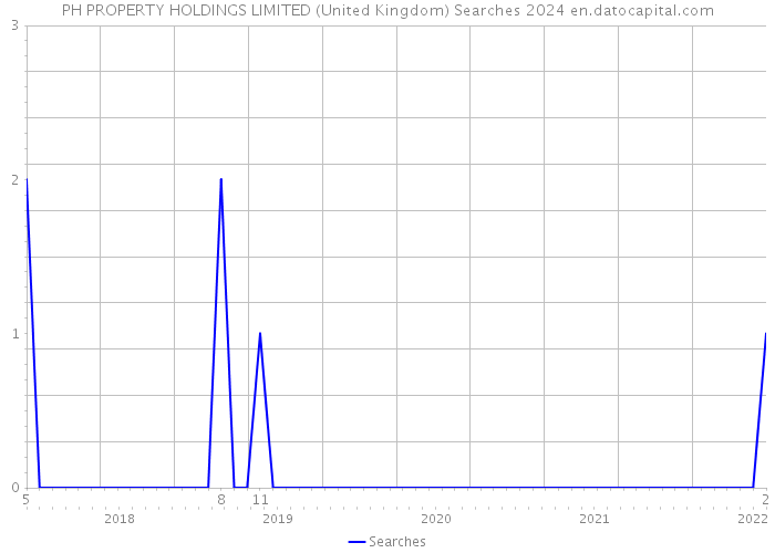 PH PROPERTY HOLDINGS LIMITED (United Kingdom) Searches 2024 