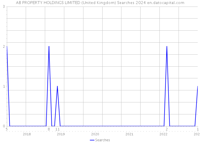 AB PROPERTY HOLDINGS LIMITED (United Kingdom) Searches 2024 
