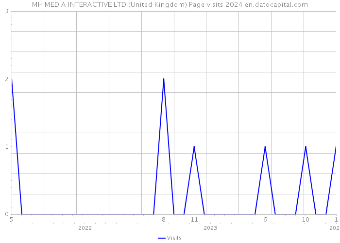 MH MEDIA INTERACTIVE LTD (United Kingdom) Page visits 2024 