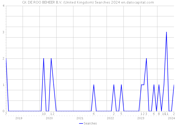 GK DE ROO BEHEER B.V. (United Kingdom) Searches 2024 