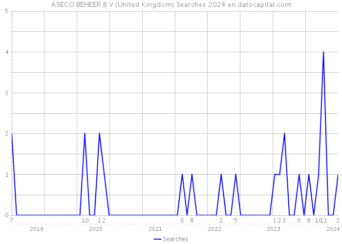 ASECO BEHEER B V (United Kingdom) Searches 2024 