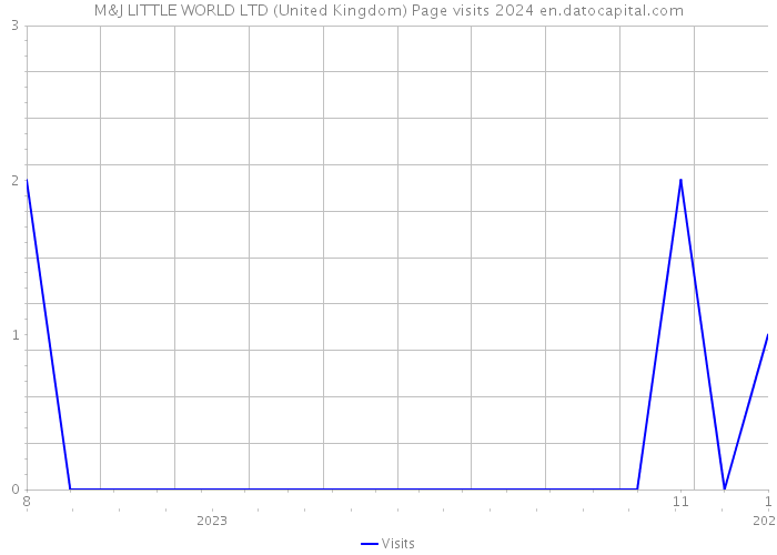 M&J LITTLE WORLD LTD (United Kingdom) Page visits 2024 