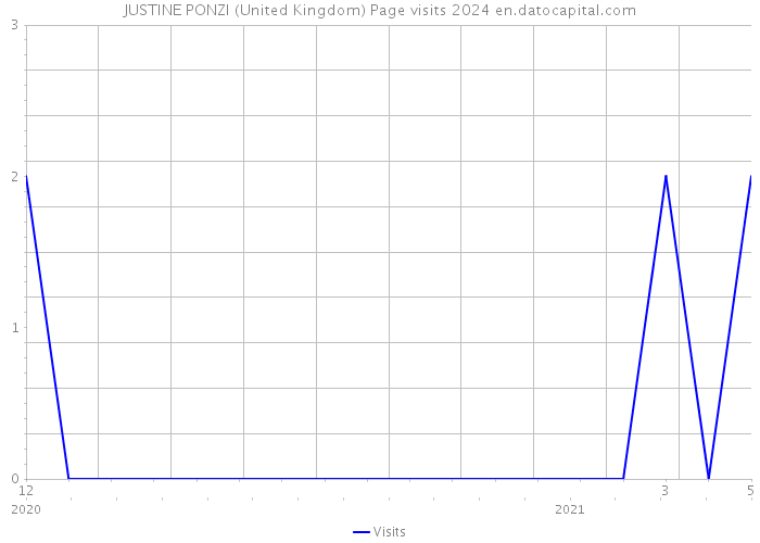JUSTINE PONZI (United Kingdom) Page visits 2024 
