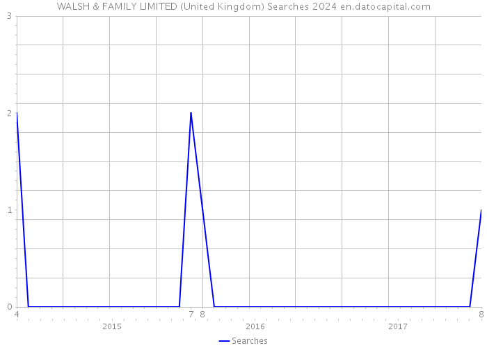 WALSH & FAMILY LIMITED (United Kingdom) Searches 2024 