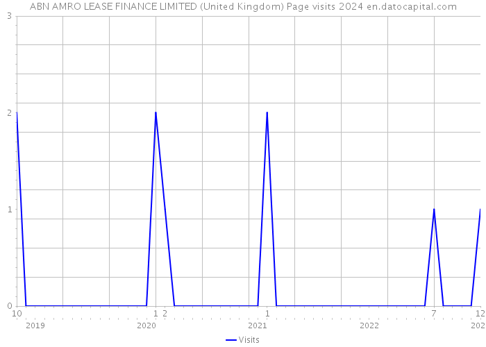 ABN AMRO LEASE FINANCE LIMITED (United Kingdom) Page visits 2024 
