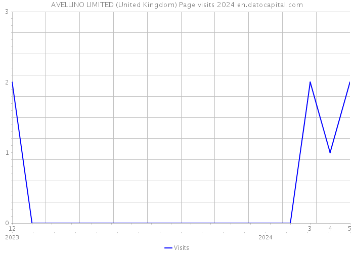 AVELLINO LIMITED (United Kingdom) Page visits 2024 